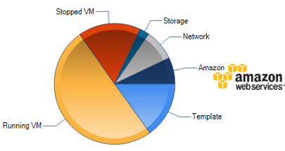 Amazon and CloudStack consumption
